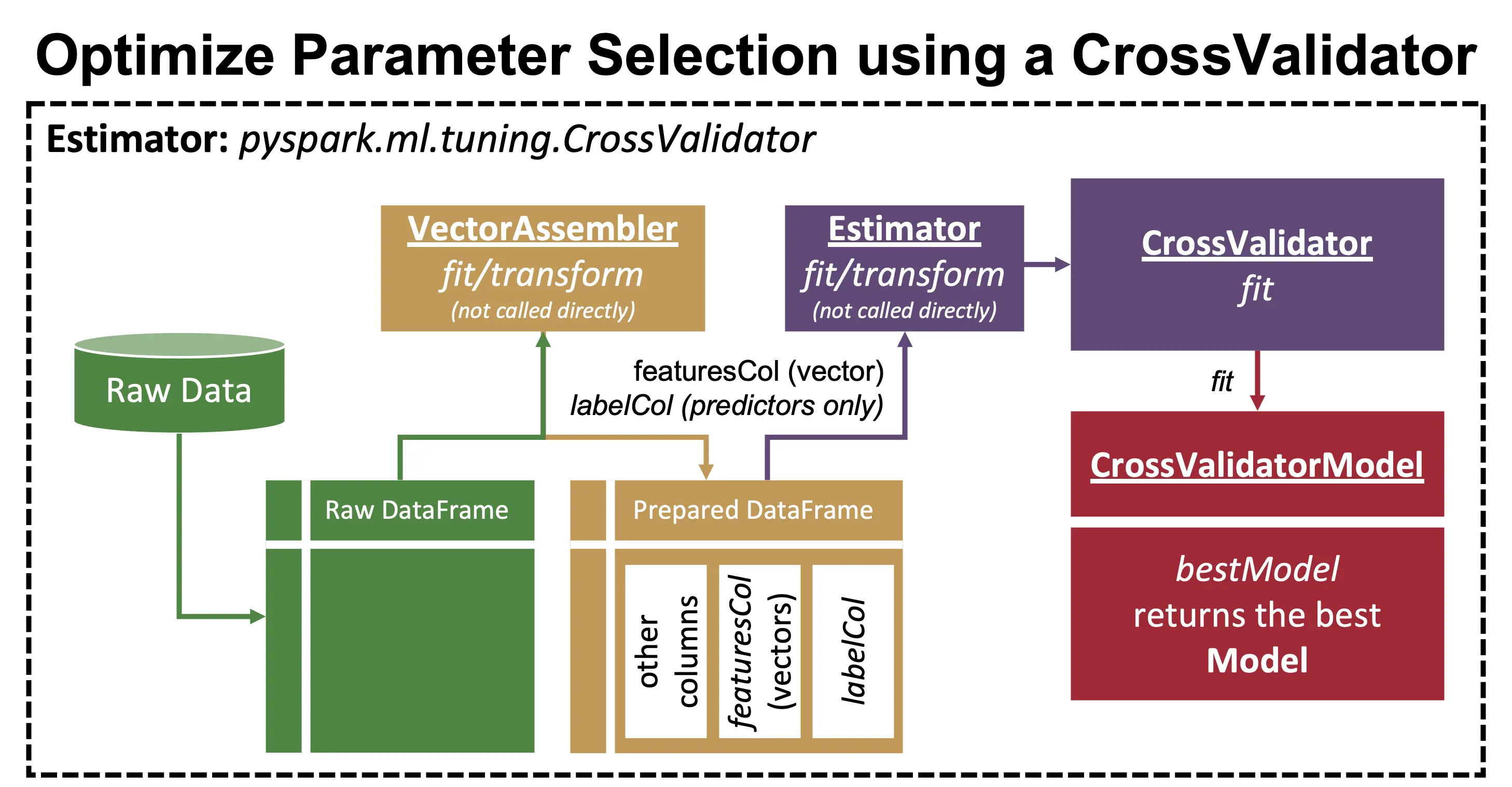 Diagram of Model fitting with hyperparameter search